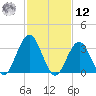 Atlantic City tide chart for Wednesday, February 12, 2025