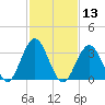 Atlantic City tide chart for Thursday, February 13, 2025