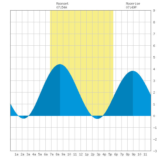 Atlantic City tide chart for Friday, February 14, 2025
