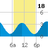 Atlantic City tide chart for Tuesday, February 18, 2025