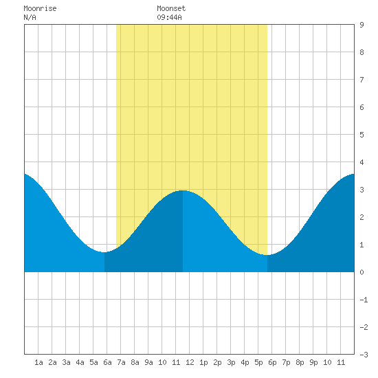 Atlantic City tide chart for Wednesday, February 19, 2025