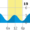 Atlantic City tide chart for Wednesday, February 19, 2025