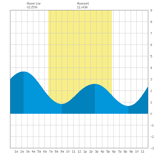 Atlantic City tide chart for Saturday, February 22, 2025