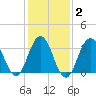 Atlantic City tide chart for Sunday, February 2, 2025