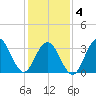 Atlantic City tide chart for Tuesday, February 4, 2025