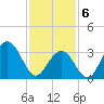Atlantic City tide chart for Thursday, February 6, 2025