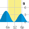 Atlantic City tide chart for Sunday, February 9, 2025