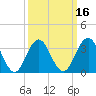 Atlantic City tide chart for Sunday, March 16, 2025