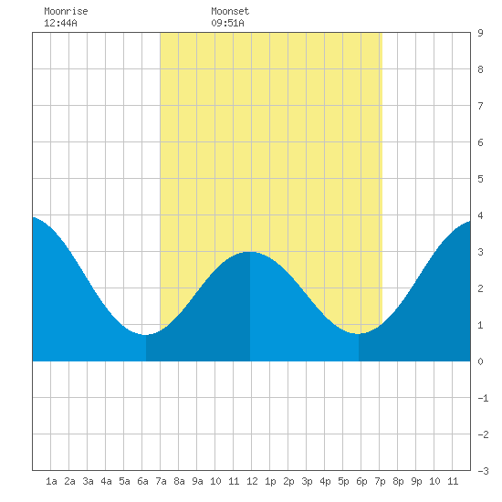 Atlantic City tide chart for Thursday, March 20, 2025