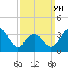 Atlantic City tide chart for Thursday, March 20, 2025