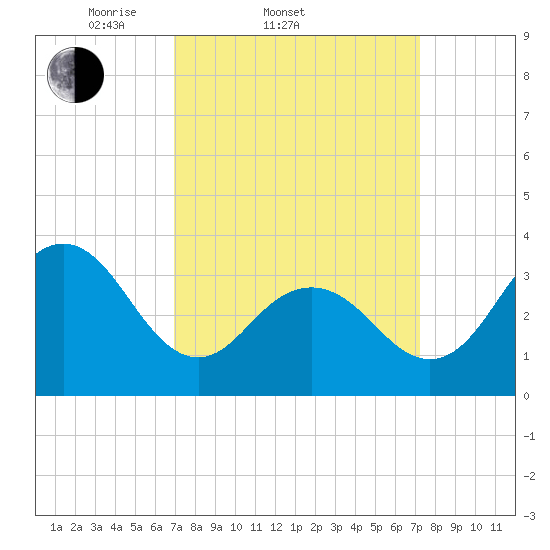 Atlantic City tide chart for Saturday, March 22, 2025