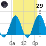 Atlantic City tide chart for Saturday, March 29, 2025