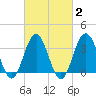 Atlantic City tide chart for Sunday, March 2, 2025