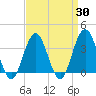 Atlantic City tide chart for Sunday, March 30, 2025