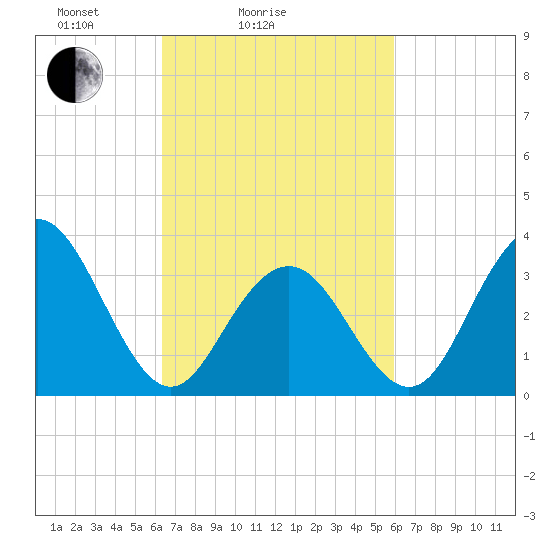 Atlantic City tide chart for Thursday, March 6, 2025