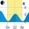 Atlantic City tide chart for Thursday, March 6, 2025