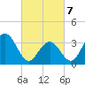 Atlantic City tide chart for Friday, March 7, 2025