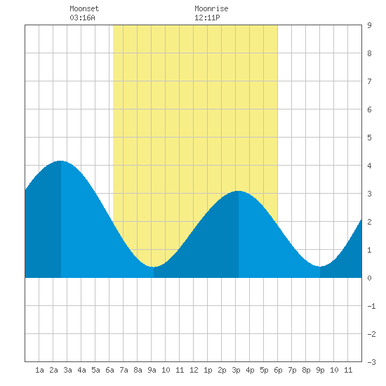 Atlantic City tide chart for Saturday, March 8, 2025