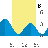 Atlantic City tide chart for Saturday, March 8, 2025