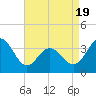 Atlantic City tide chart for Saturday, April 19, 2025