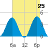 Atlantic City tide chart for Friday, April 25, 2025