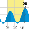 Atlantic City tide chart for Monday, April 28, 2025