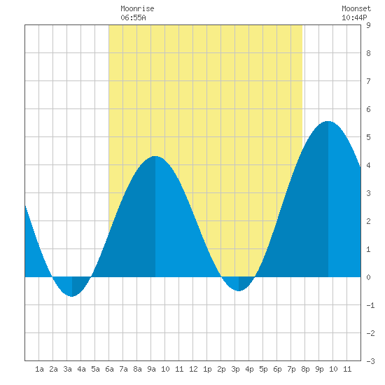 Atlantic City tide chart for Tuesday, April 29, 2025