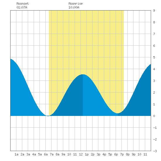 Atlantic City tide chart for Thursday, April 3, 2025