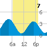 Atlantic City tide chart for Monday, April 7, 2025