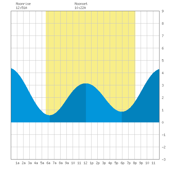Atlantic City tide chart for Sunday, May 18, 2025