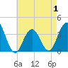 Atlantic City tide chart for Thursday, May 1, 2025