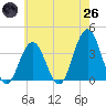 Atlantic City tide chart for Monday, May 26, 2025
