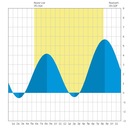 Atlantic City tide chart for Tuesday, May 27, 2025