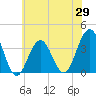 Atlantic City tide chart for Thursday, May 29, 2025