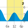 Atlantic City tide chart for Friday, May 2, 2025