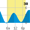 Atlantic City tide chart for Friday, May 30, 2025