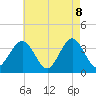 Atlantic City tide chart for Thursday, May 8, 2025