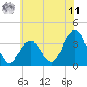 Atlantic City tide chart for Wednesday, June 11, 2025