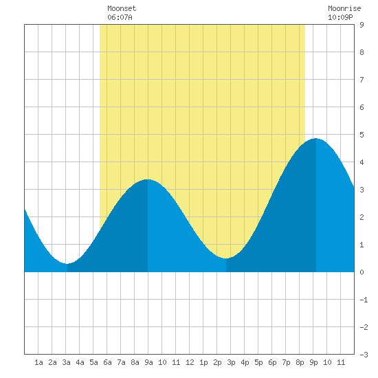 Atlantic City tide chart for Thursday, June 12, 2025