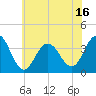 Atlantic City tide chart for Monday, June 16, 2025