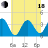 Atlantic City tide chart for Wednesday, June 18, 2025