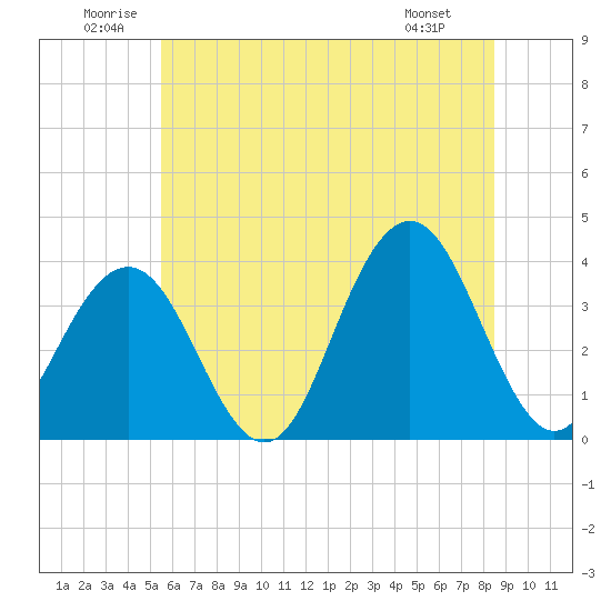 Atlantic City tide chart for Saturday, June 21, 2025
