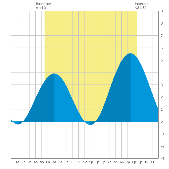 Atlantic City tide chart for Tuesday, June 24, 2025
