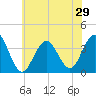 Atlantic City tide chart for Sunday, June 29, 2025