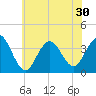 Atlantic City tide chart for Monday, June 30, 2025