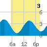 Atlantic City tide chart for Tuesday, June 3, 2025