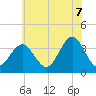 Atlantic City tide chart for Saturday, June 7, 2025