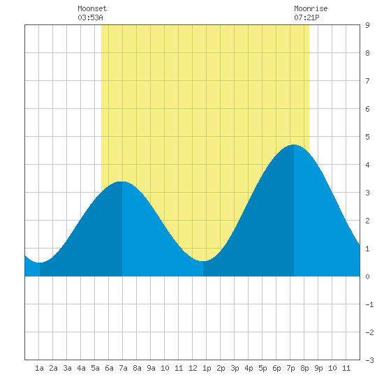 Atlantic City tide chart for Monday, June 9, 2025