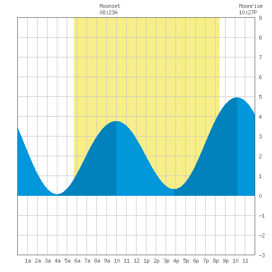 Atlantic City tide chart for Sunday, July 13, 2025