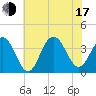 Atlantic City tide chart for Thursday, July 17, 2025